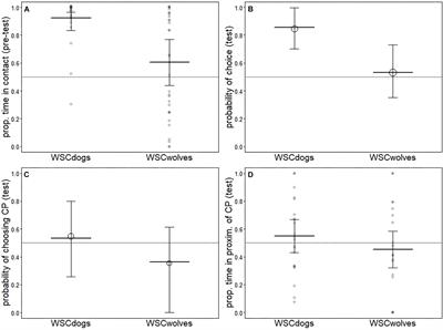 The Effect of Domestication and Experience on the Social Interaction of Dogs and Wolves With a Human Companion